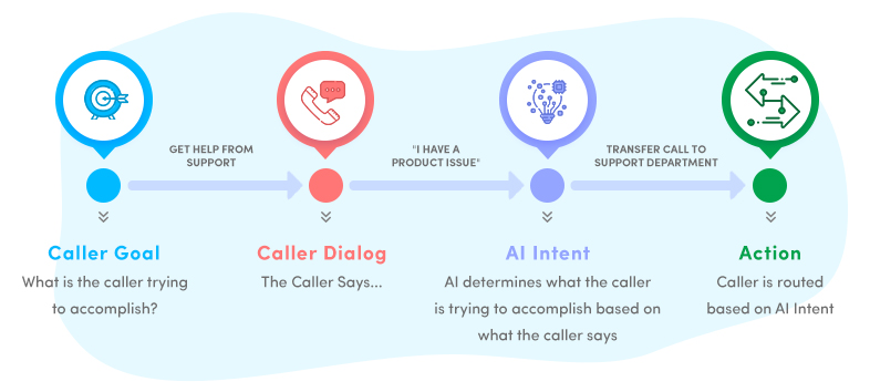 Call Center Software with Intelligent AI IVR