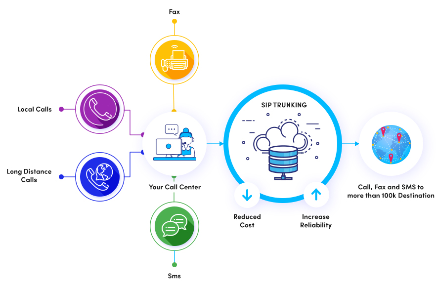 sip trunk providers