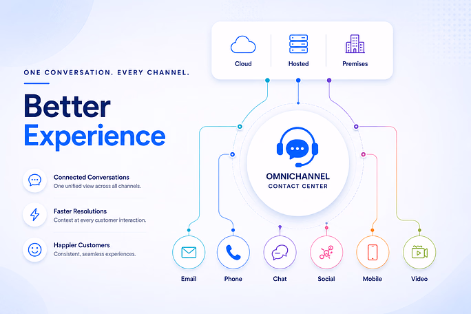 Omnichannel contact center solutions: How businesses improve customer support across every channel