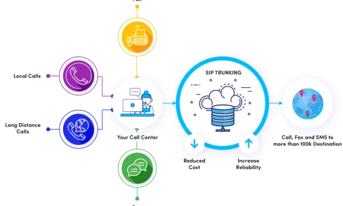 The Best SIP Trunk Providers for Scalable, Cloud-Based Communication